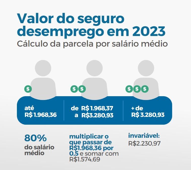 Governo atualiza tabela do seguro desemprego para 2023